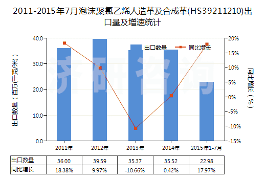 2011-2015年7月泡沫聚氯乙烯人造革及合成革(HS39211210)出口量及增速統(tǒng)計(jì)